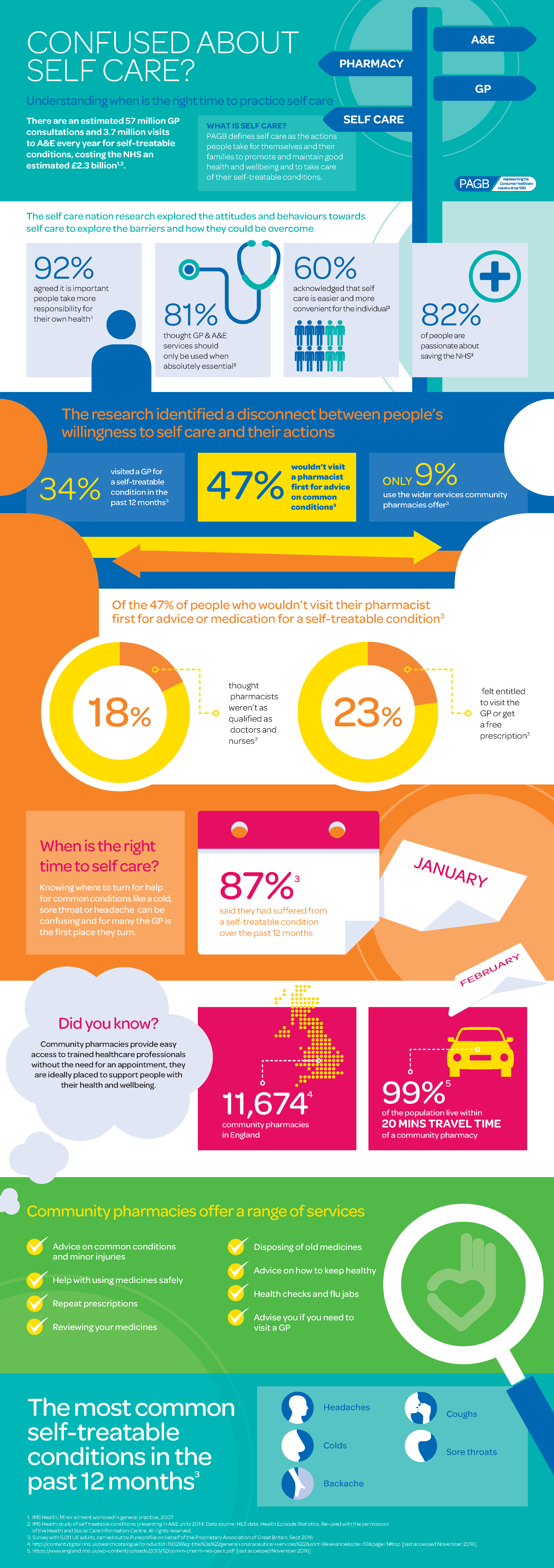 Self Care Nation: Self Care Attitudes and Behaviours in the UK